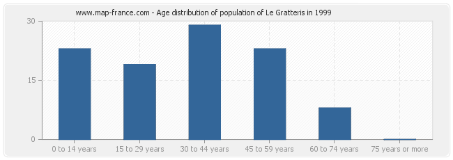 Age distribution of population of Le Gratteris in 1999